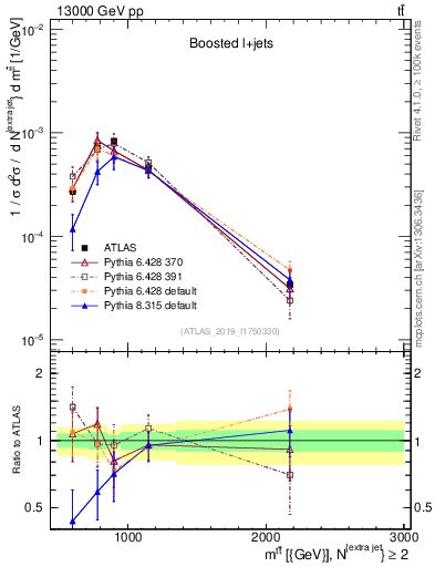 Plot of ttbar.m in 13000 GeV pp collisions