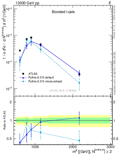 Plot of ttbar.m in 13000 GeV pp collisions