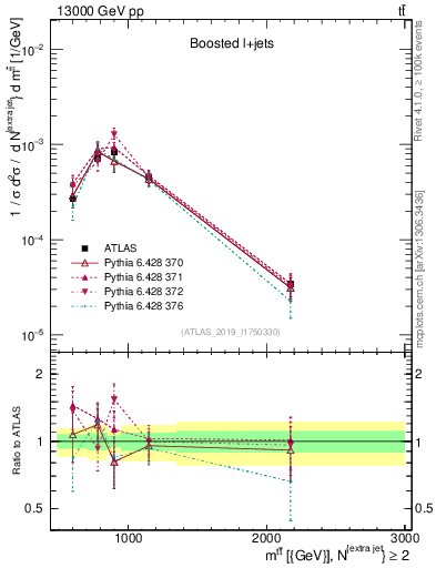 Plot of ttbar.m in 13000 GeV pp collisions