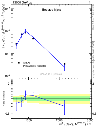 Plot of ttbar.m in 13000 GeV pp collisions