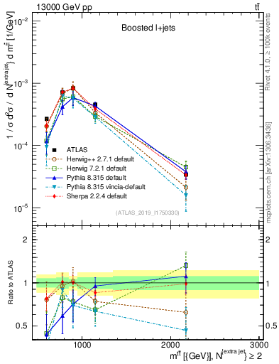 Plot of ttbar.m in 13000 GeV pp collisions