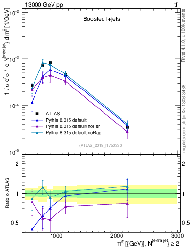 Plot of ttbar.m in 13000 GeV pp collisions