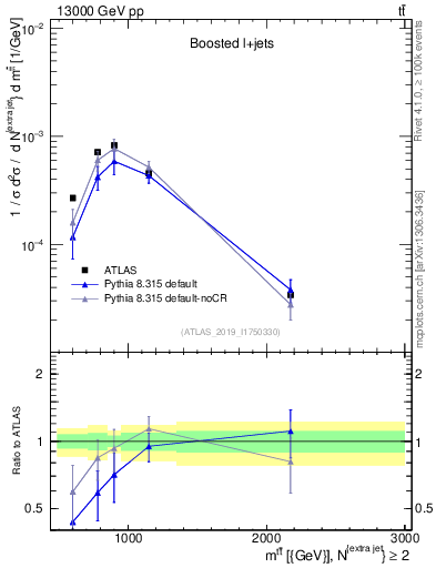 Plot of ttbar.m in 13000 GeV pp collisions