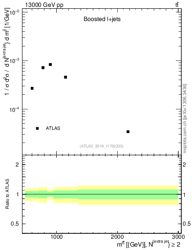 Plot of ttbar.m in 13000 GeV pp collisions