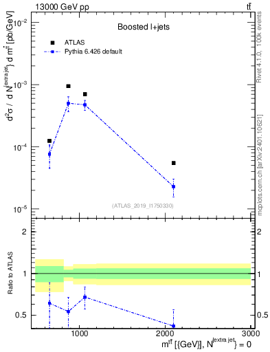 Plot of ttbar.m in 13000 GeV pp collisions
