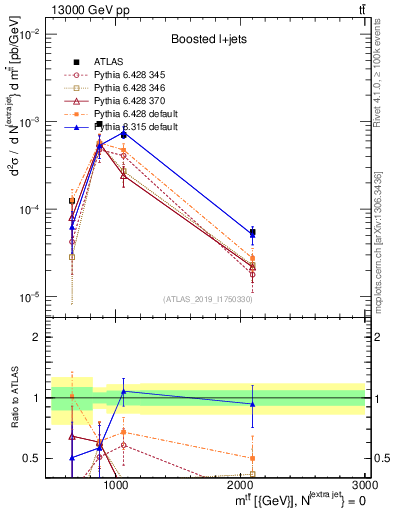 Plot of ttbar.m in 13000 GeV pp collisions