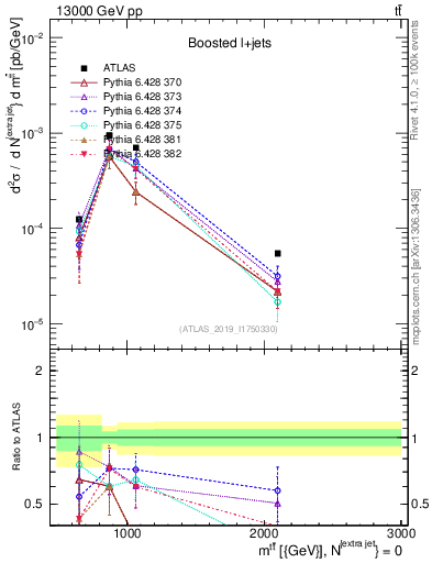 Plot of ttbar.m in 13000 GeV pp collisions