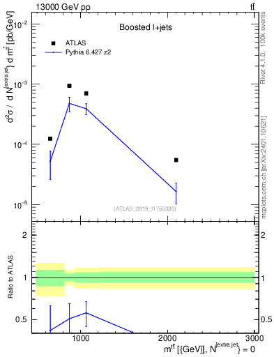 Plot of ttbar.m in 13000 GeV pp collisions