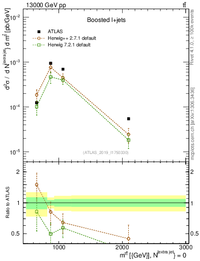 Plot of ttbar.m in 13000 GeV pp collisions