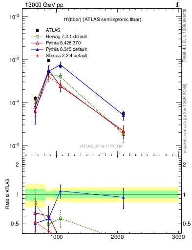 Plot of ttbar.m in 13000 GeV pp collisions