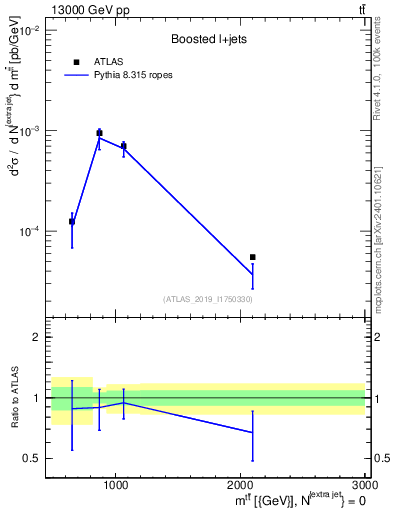 Plot of ttbar.m in 13000 GeV pp collisions