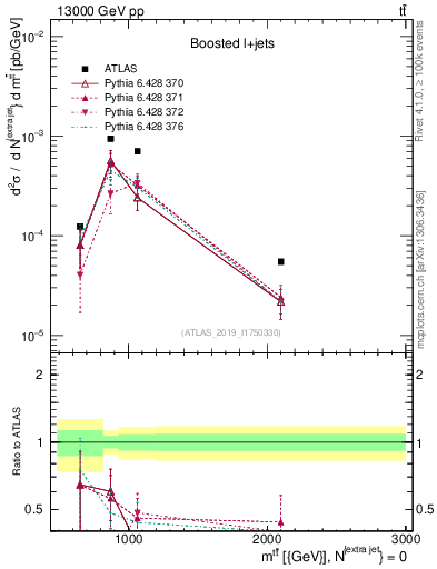 Plot of ttbar.m in 13000 GeV pp collisions