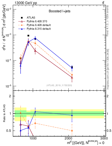 Plot of ttbar.m in 13000 GeV pp collisions
