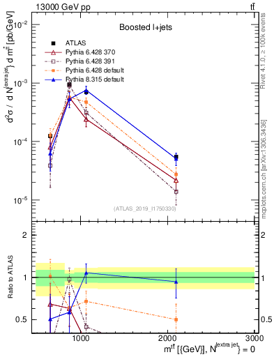 Plot of ttbar.m in 13000 GeV pp collisions