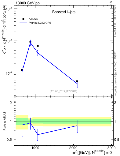 Plot of ttbar.m in 13000 GeV pp collisions