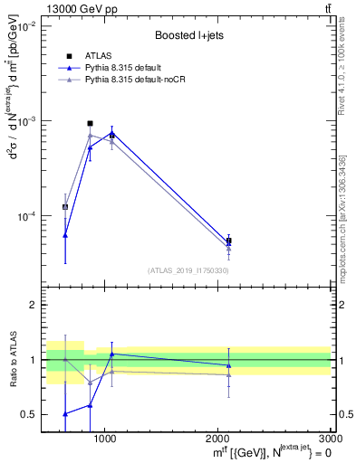 Plot of ttbar.m in 13000 GeV pp collisions