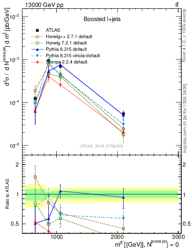 Plot of ttbar.m in 13000 GeV pp collisions
