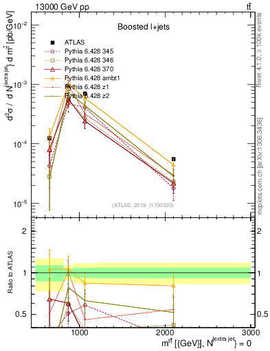 Plot of ttbar.m in 13000 GeV pp collisions
