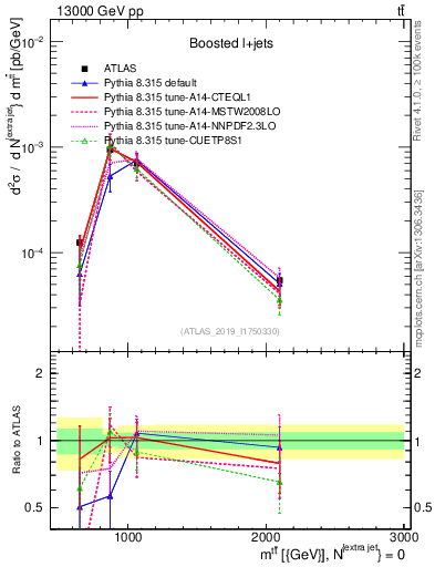 Plot of ttbar.m in 13000 GeV pp collisions
