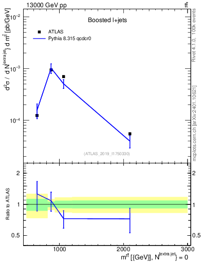 Plot of ttbar.m in 13000 GeV pp collisions