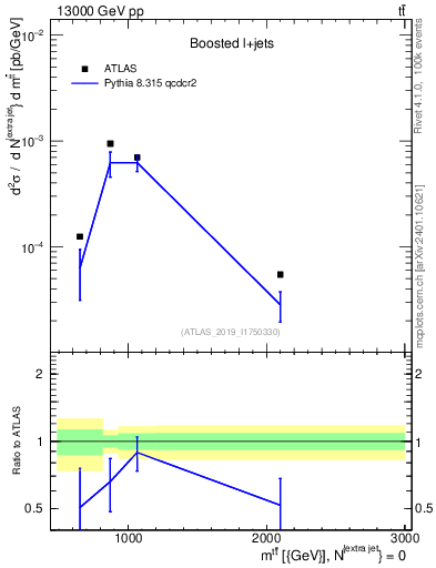 Plot of ttbar.m in 13000 GeV pp collisions