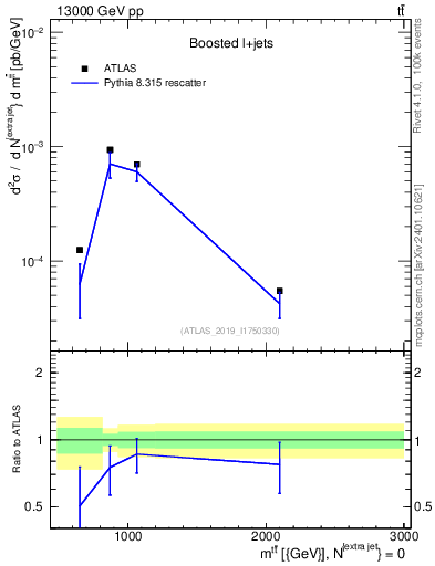 Plot of ttbar.m in 13000 GeV pp collisions