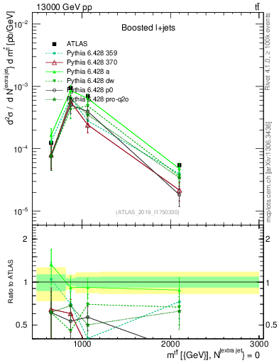 Plot of ttbar.m in 13000 GeV pp collisions