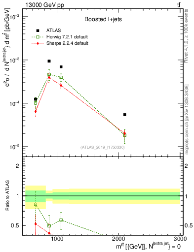 Plot of ttbar.m in 13000 GeV pp collisions