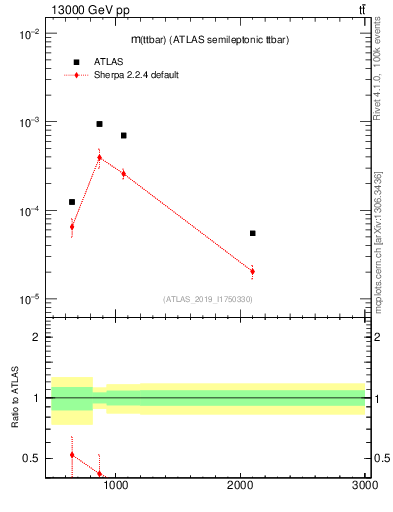 Plot of ttbar.m in 13000 GeV pp collisions