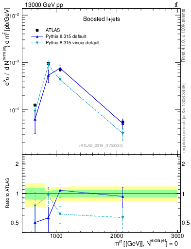 Plot of ttbar.m in 13000 GeV pp collisions