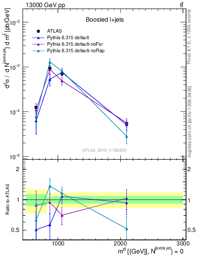 Plot of ttbar.m in 13000 GeV pp collisions