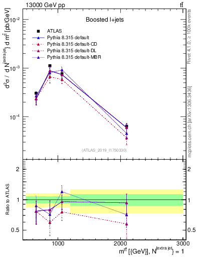 Plot of ttbar.m in 13000 GeV pp collisions