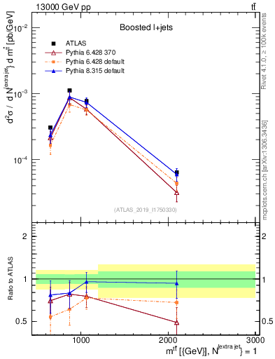 Plot of ttbar.m in 13000 GeV pp collisions