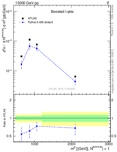 Plot of ttbar.m in 13000 GeV pp collisions