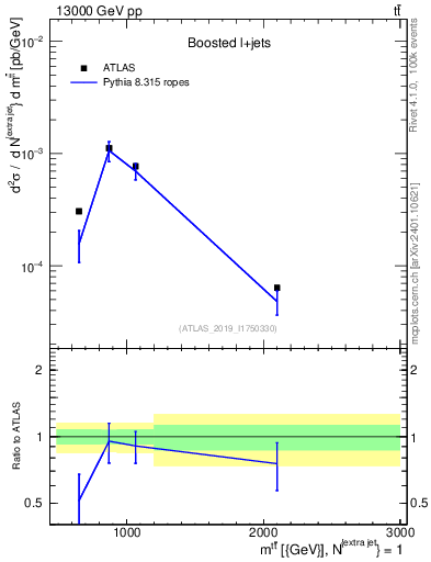 Plot of ttbar.m in 13000 GeV pp collisions