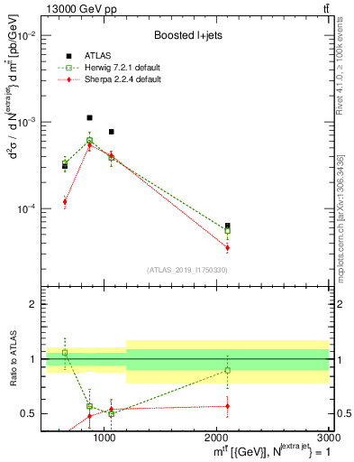 Plot of ttbar.m in 13000 GeV pp collisions
