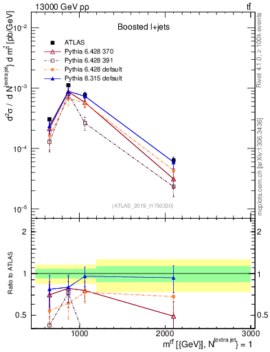 Plot of ttbar.m in 13000 GeV pp collisions