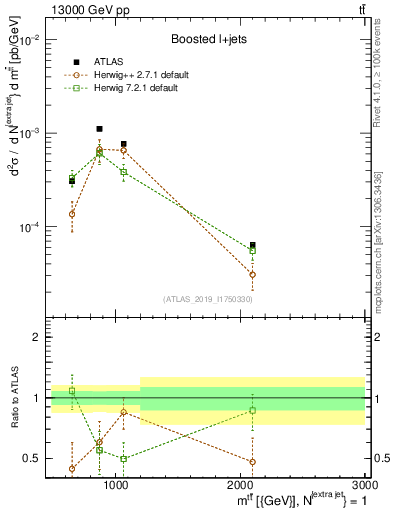 Plot of ttbar.m in 13000 GeV pp collisions