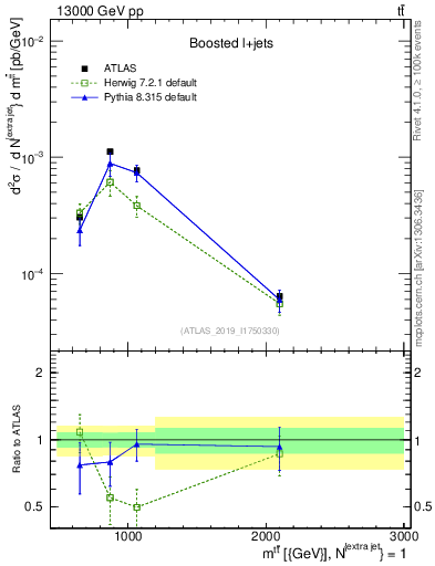 Plot of ttbar.m in 13000 GeV pp collisions