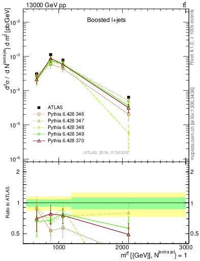 Plot of ttbar.m in 13000 GeV pp collisions