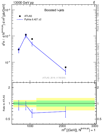 Plot of ttbar.m in 13000 GeV pp collisions