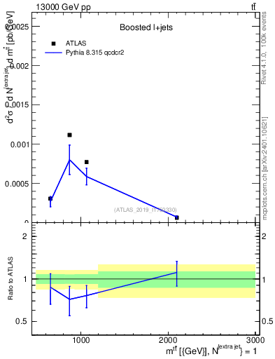 Plot of ttbar.m in 13000 GeV pp collisions