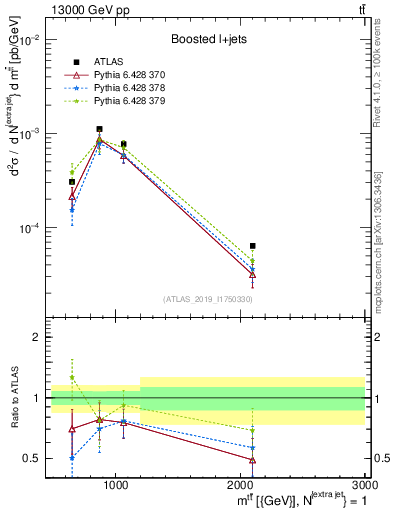 Plot of ttbar.m in 13000 GeV pp collisions