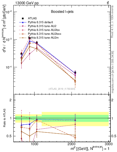 Plot of ttbar.m in 13000 GeV pp collisions