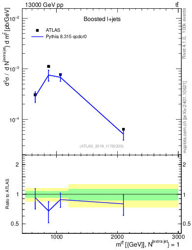 Plot of ttbar.m in 13000 GeV pp collisions
