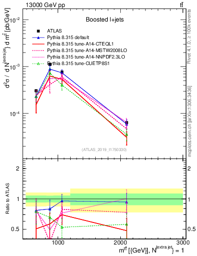 Plot of ttbar.m in 13000 GeV pp collisions