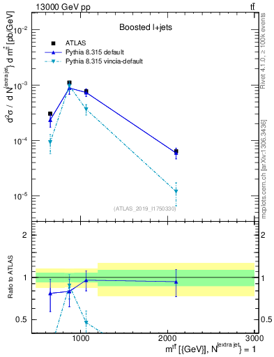 Plot of ttbar.m in 13000 GeV pp collisions