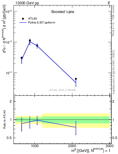Plot of ttbar.m in 13000 GeV pp collisions