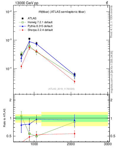 Plot of ttbar.m in 13000 GeV pp collisions