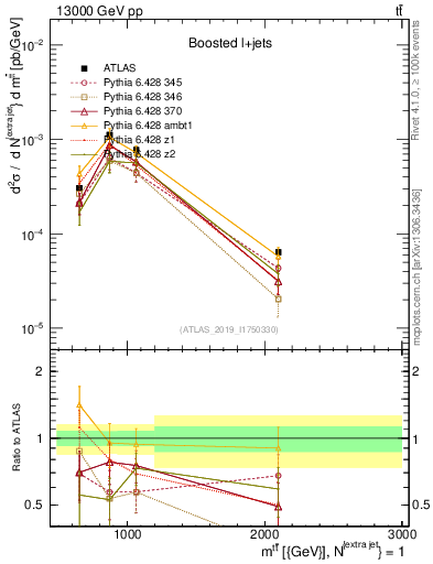 Plot of ttbar.m in 13000 GeV pp collisions